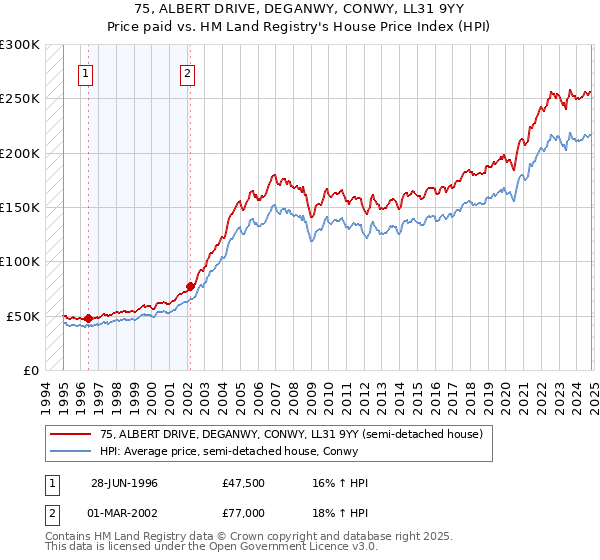 75, ALBERT DRIVE, DEGANWY, CONWY, LL31 9YY: Price paid vs HM Land Registry's House Price Index