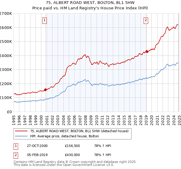 75, ALBERT ROAD WEST, BOLTON, BL1 5HW: Price paid vs HM Land Registry's House Price Index