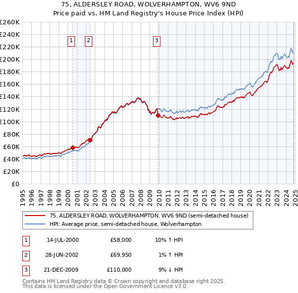 75, ALDERSLEY ROAD, WOLVERHAMPTON, WV6 9ND: Price paid vs HM Land Registry's House Price Index