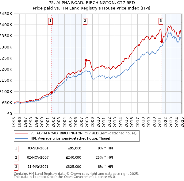 75, ALPHA ROAD, BIRCHINGTON, CT7 9ED: Price paid vs HM Land Registry's House Price Index