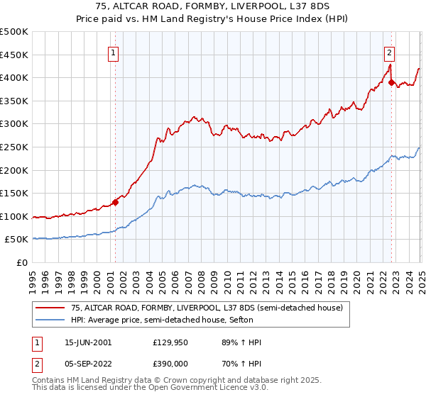 75, ALTCAR ROAD, FORMBY, LIVERPOOL, L37 8DS: Price paid vs HM Land Registry's House Price Index