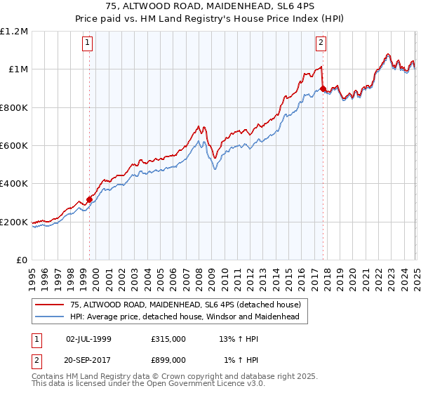 75, ALTWOOD ROAD, MAIDENHEAD, SL6 4PS: Price paid vs HM Land Registry's House Price Index