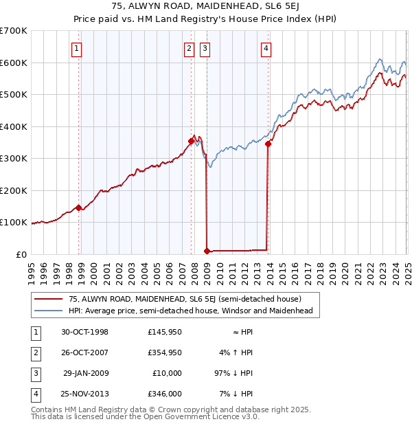 75, ALWYN ROAD, MAIDENHEAD, SL6 5EJ: Price paid vs HM Land Registry's House Price Index