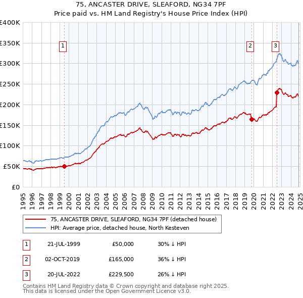 75, ANCASTER DRIVE, SLEAFORD, NG34 7PF: Price paid vs HM Land Registry's House Price Index