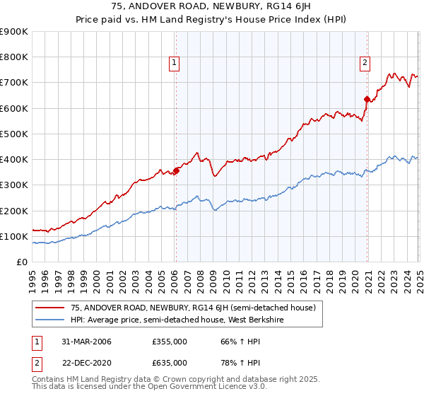 75, ANDOVER ROAD, NEWBURY, RG14 6JH: Price paid vs HM Land Registry's House Price Index