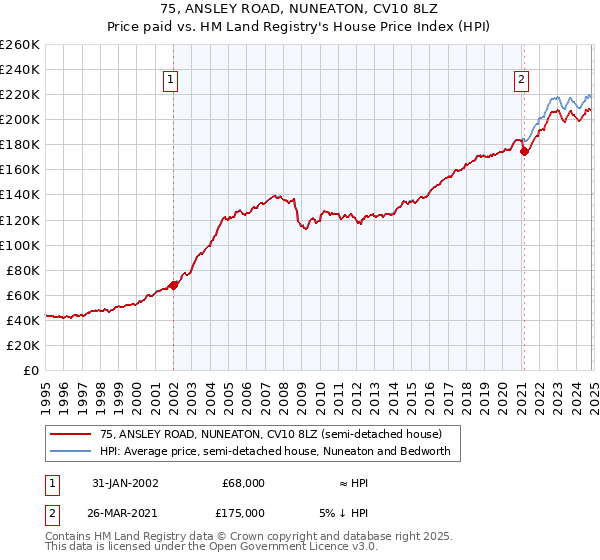 75, ANSLEY ROAD, NUNEATON, CV10 8LZ: Price paid vs HM Land Registry's House Price Index