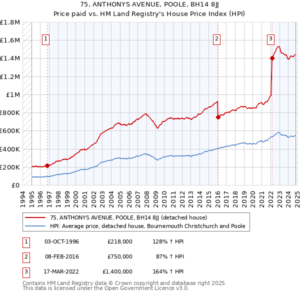 75, ANTHONYS AVENUE, POOLE, BH14 8JJ: Price paid vs HM Land Registry's House Price Index