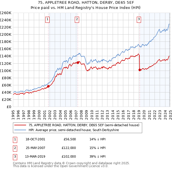 75, APPLETREE ROAD, HATTON, DERBY, DE65 5EF: Price paid vs HM Land Registry's House Price Index