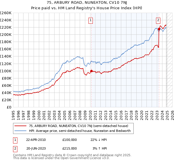 75, ARBURY ROAD, NUNEATON, CV10 7NJ: Price paid vs HM Land Registry's House Price Index