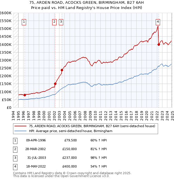 75, ARDEN ROAD, ACOCKS GREEN, BIRMINGHAM, B27 6AH: Price paid vs HM Land Registry's House Price Index