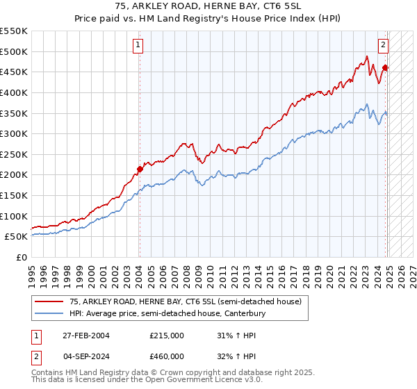 75, ARKLEY ROAD, HERNE BAY, CT6 5SL: Price paid vs HM Land Registry's House Price Index