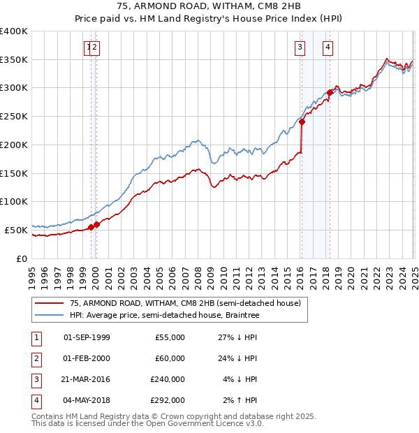 75, ARMOND ROAD, WITHAM, CM8 2HB: Price paid vs HM Land Registry's House Price Index