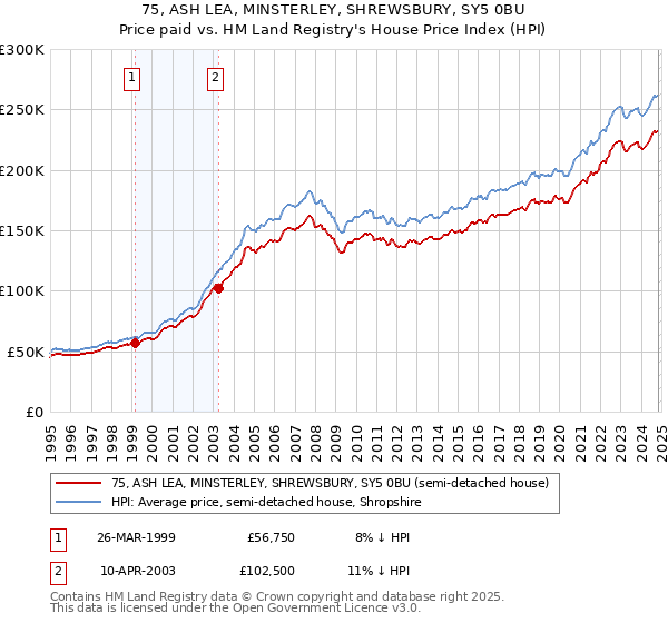 75, ASH LEA, MINSTERLEY, SHREWSBURY, SY5 0BU: Price paid vs HM Land Registry's House Price Index