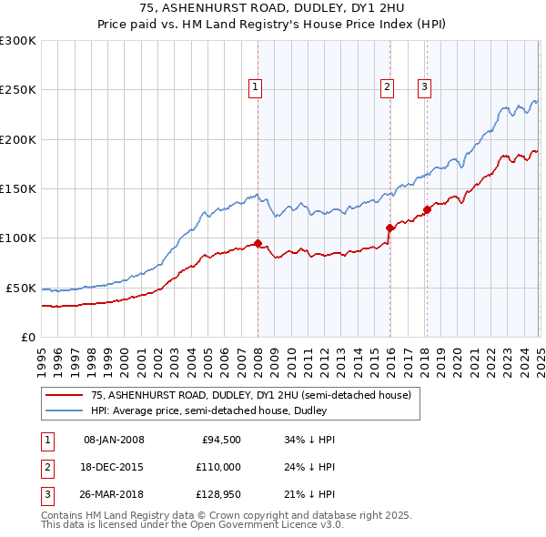 75, ASHENHURST ROAD, DUDLEY, DY1 2HU: Price paid vs HM Land Registry's House Price Index