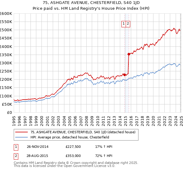 75, ASHGATE AVENUE, CHESTERFIELD, S40 1JD: Price paid vs HM Land Registry's House Price Index