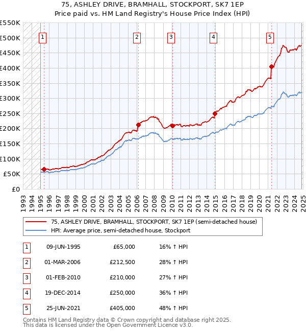 75, ASHLEY DRIVE, BRAMHALL, STOCKPORT, SK7 1EP: Price paid vs HM Land Registry's House Price Index