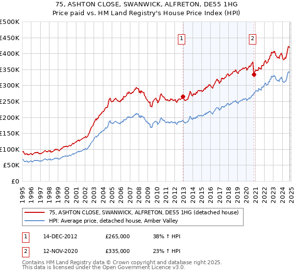 75, ASHTON CLOSE, SWANWICK, ALFRETON, DE55 1HG: Price paid vs HM Land Registry's House Price Index