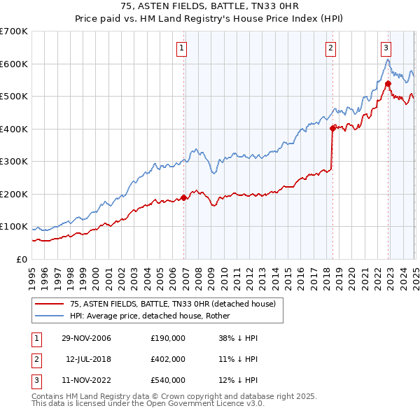 75, ASTEN FIELDS, BATTLE, TN33 0HR: Price paid vs HM Land Registry's House Price Index