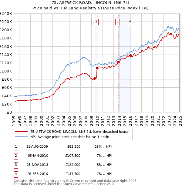 75, ASTWICK ROAD, LINCOLN, LN6 7LL: Price paid vs HM Land Registry's House Price Index