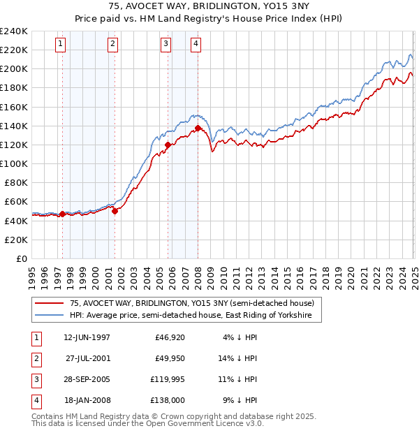 75, AVOCET WAY, BRIDLINGTON, YO15 3NY: Price paid vs HM Land Registry's House Price Index