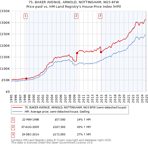 75, BAKER AVENUE, ARNOLD, NOTTINGHAM, NG5 8FW: Price paid vs HM Land Registry's House Price Index