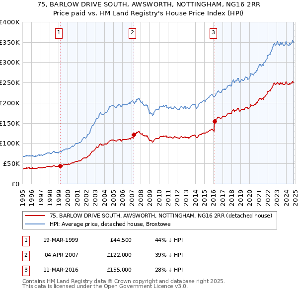 75, BARLOW DRIVE SOUTH, AWSWORTH, NOTTINGHAM, NG16 2RR: Price paid vs HM Land Registry's House Price Index