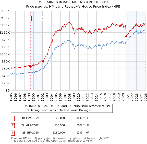 75, BARNES ROAD, DARLINGTON, DL3 9DA: Price paid vs HM Land Registry's House Price Index