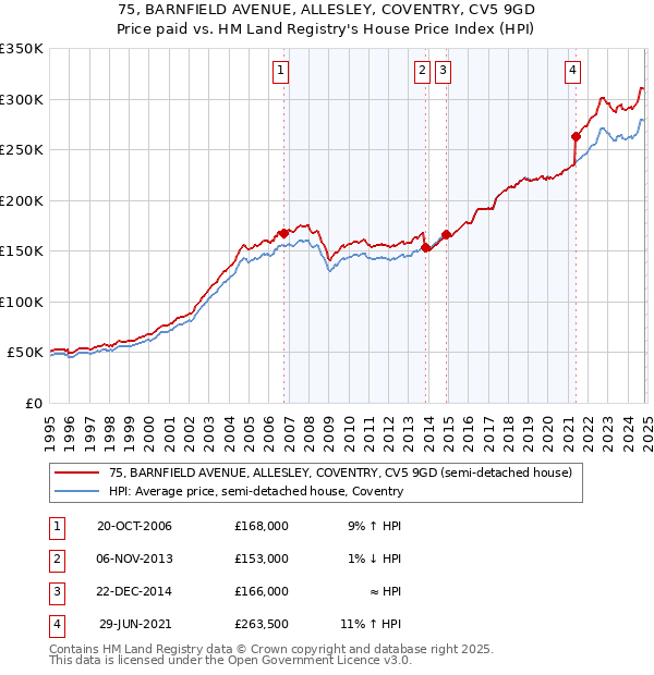 75, BARNFIELD AVENUE, ALLESLEY, COVENTRY, CV5 9GD: Price paid vs HM Land Registry's House Price Index