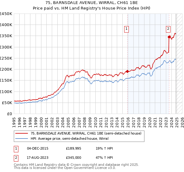 75, BARNSDALE AVENUE, WIRRAL, CH61 1BE: Price paid vs HM Land Registry's House Price Index