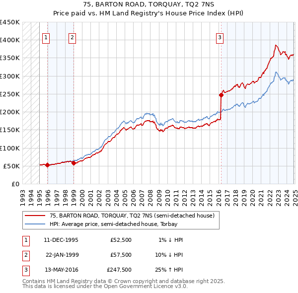 75, BARTON ROAD, TORQUAY, TQ2 7NS: Price paid vs HM Land Registry's House Price Index