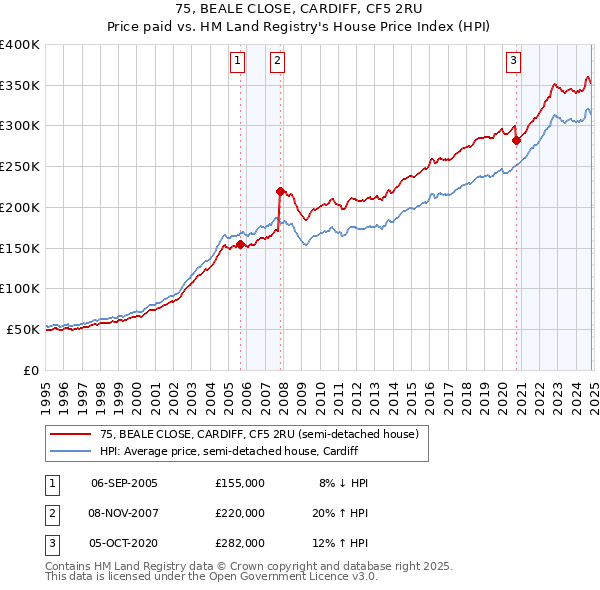 75, BEALE CLOSE, CARDIFF, CF5 2RU: Price paid vs HM Land Registry's House Price Index