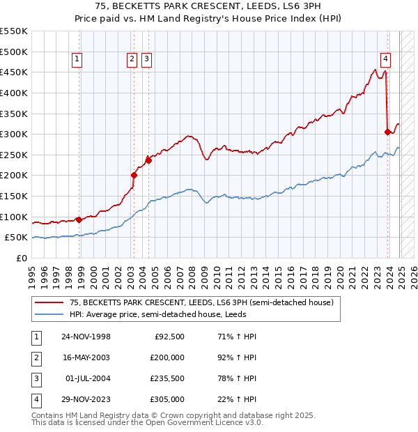 75, BECKETTS PARK CRESCENT, LEEDS, LS6 3PH: Price paid vs HM Land Registry's House Price Index