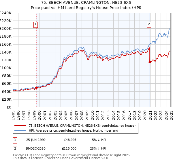 75, BEECH AVENUE, CRAMLINGTON, NE23 6XS: Price paid vs HM Land Registry's House Price Index