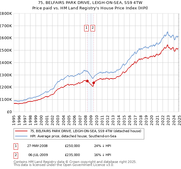 75, BELFAIRS PARK DRIVE, LEIGH-ON-SEA, SS9 4TW: Price paid vs HM Land Registry's House Price Index