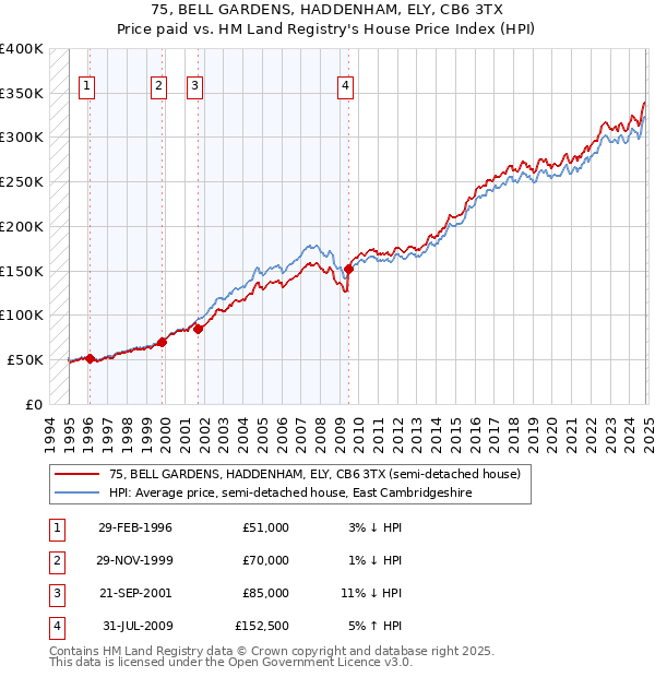 75, BELL GARDENS, HADDENHAM, ELY, CB6 3TX: Price paid vs HM Land Registry's House Price Index