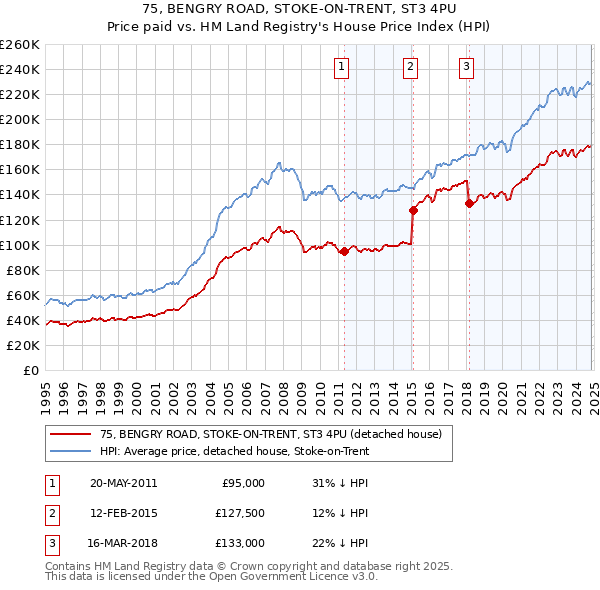 75, BENGRY ROAD, STOKE-ON-TRENT, ST3 4PU: Price paid vs HM Land Registry's House Price Index