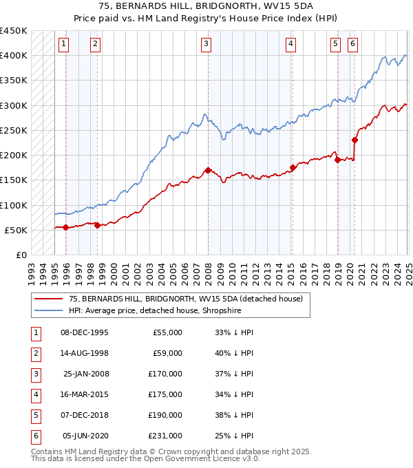 75, BERNARDS HILL, BRIDGNORTH, WV15 5DA: Price paid vs HM Land Registry's House Price Index