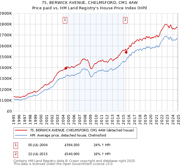 75, BERWICK AVENUE, CHELMSFORD, CM1 4AW: Price paid vs HM Land Registry's House Price Index