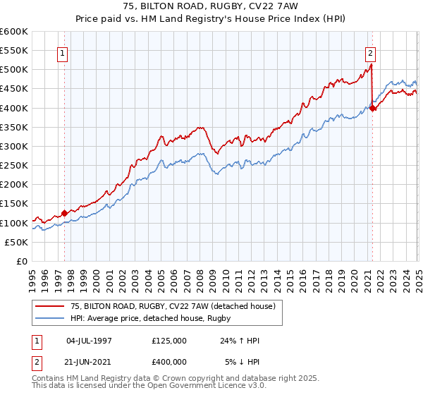 75, BILTON ROAD, RUGBY, CV22 7AW: Price paid vs HM Land Registry's House Price Index