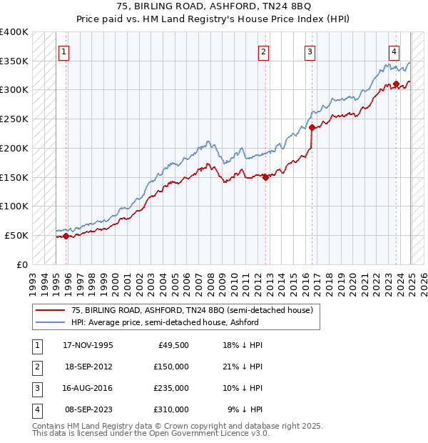 75, BIRLING ROAD, ASHFORD, TN24 8BQ: Price paid vs HM Land Registry's House Price Index