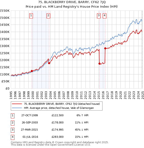 75, BLACKBERRY DRIVE, BARRY, CF62 7JQ: Price paid vs HM Land Registry's House Price Index