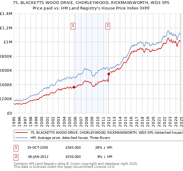 75, BLACKETTS WOOD DRIVE, CHORLEYWOOD, RICKMANSWORTH, WD3 5PS: Price paid vs HM Land Registry's House Price Index