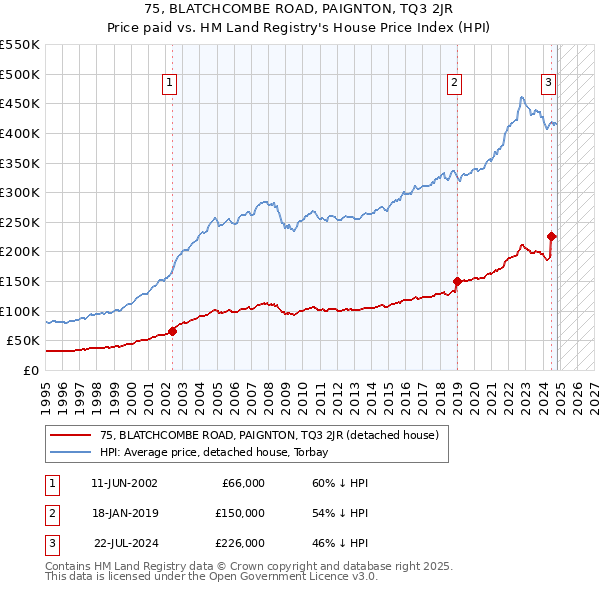 75, BLATCHCOMBE ROAD, PAIGNTON, TQ3 2JR: Price paid vs HM Land Registry's House Price Index