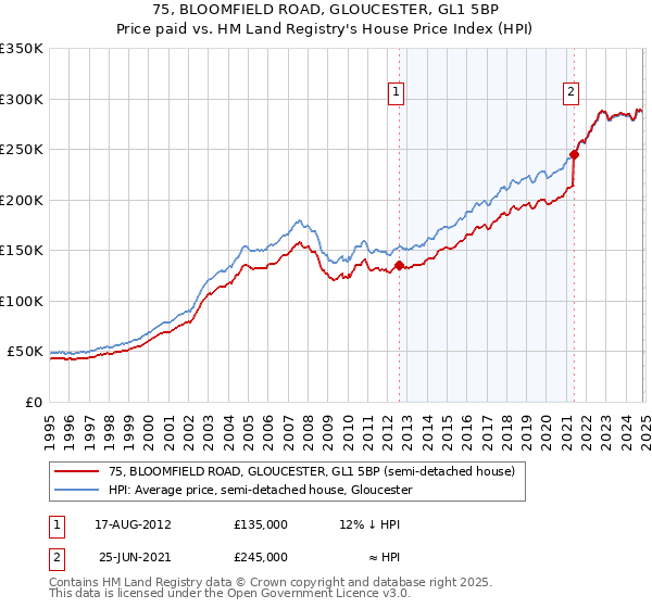 75, BLOOMFIELD ROAD, GLOUCESTER, GL1 5BP: Price paid vs HM Land Registry's House Price Index