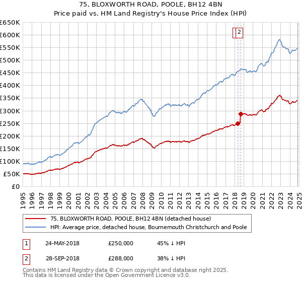 75, BLOXWORTH ROAD, POOLE, BH12 4BN: Price paid vs HM Land Registry's House Price Index