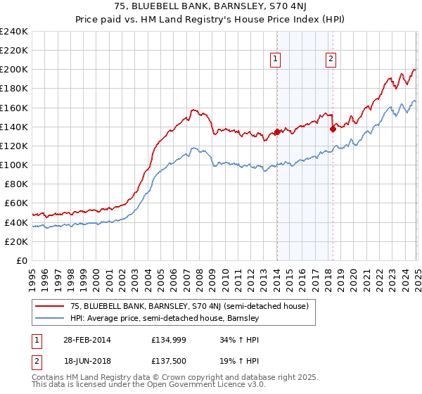 75, BLUEBELL BANK, BARNSLEY, S70 4NJ: Price paid vs HM Land Registry's House Price Index