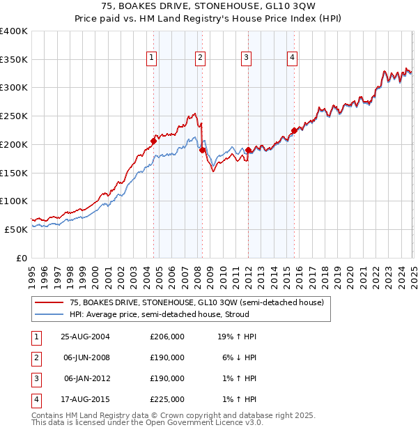 75, BOAKES DRIVE, STONEHOUSE, GL10 3QW: Price paid vs HM Land Registry's House Price Index