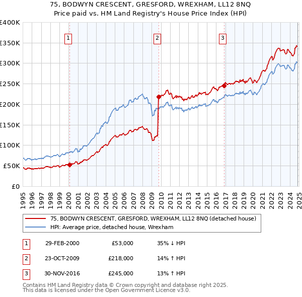 75, BODWYN CRESCENT, GRESFORD, WREXHAM, LL12 8NQ: Price paid vs HM Land Registry's House Price Index