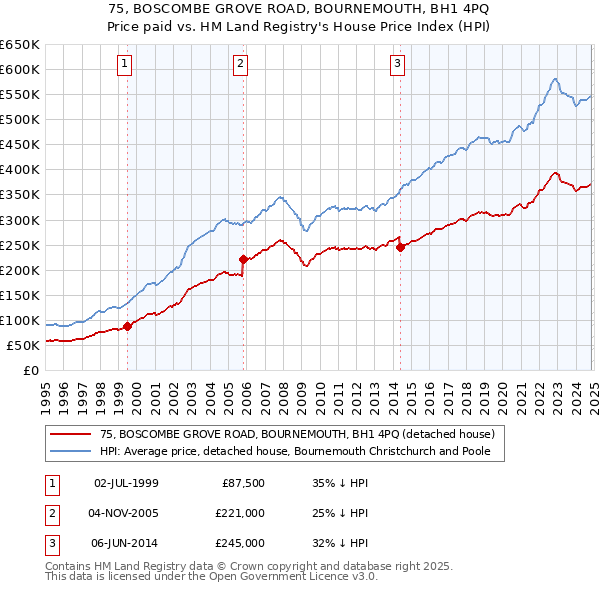 75, BOSCOMBE GROVE ROAD, BOURNEMOUTH, BH1 4PQ: Price paid vs HM Land Registry's House Price Index