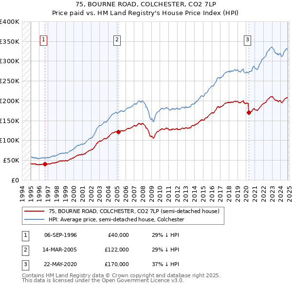 75, BOURNE ROAD, COLCHESTER, CO2 7LP: Price paid vs HM Land Registry's House Price Index